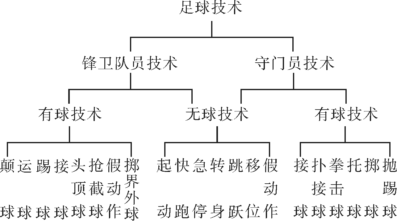 足球技术的概念与分类